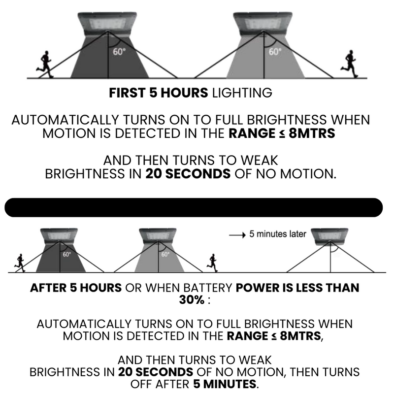 Lampe Solaire LED 15W avec Détecteur de Mouvement PIR